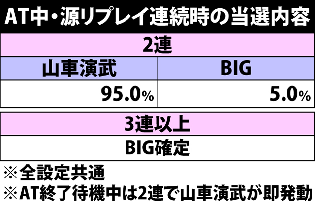 5.18.1 源リプレイ連続時の当選内容
