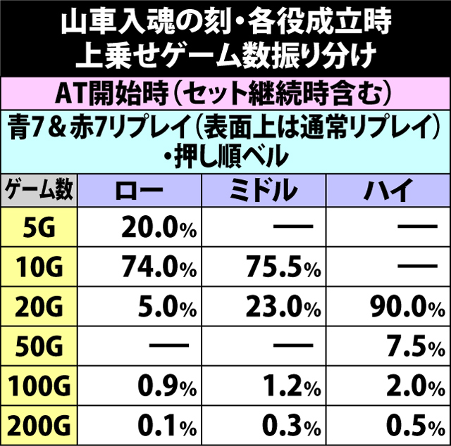 5.20.1 山車入魂の刻・各役成立時の上乗せゲーム数振り分け