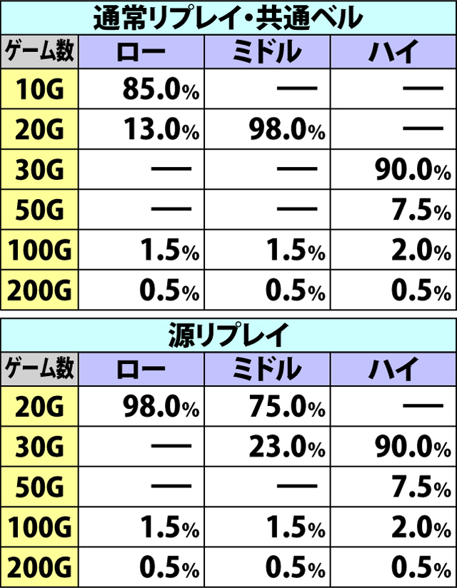 5.20.1 山車入魂の刻・各役成立時の上乗せゲーム数振り分け