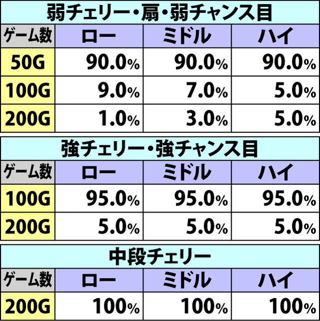 5.19.1 山車入魂の刻・各役成立時の上乗せゲーム数振り分け(続き)