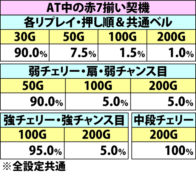 5.19.1 山車入魂の刻・各役成立時の上乗せゲーム数振り分け(続き)
