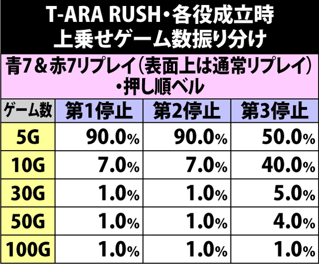5.23.1 T-ARA RUSH・各役成立時の上乗せゲーム数振り分け