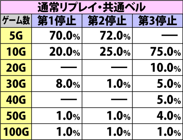5.23.1 T-ARA RUSH・各役成立時の上乗せゲーム数振り分け