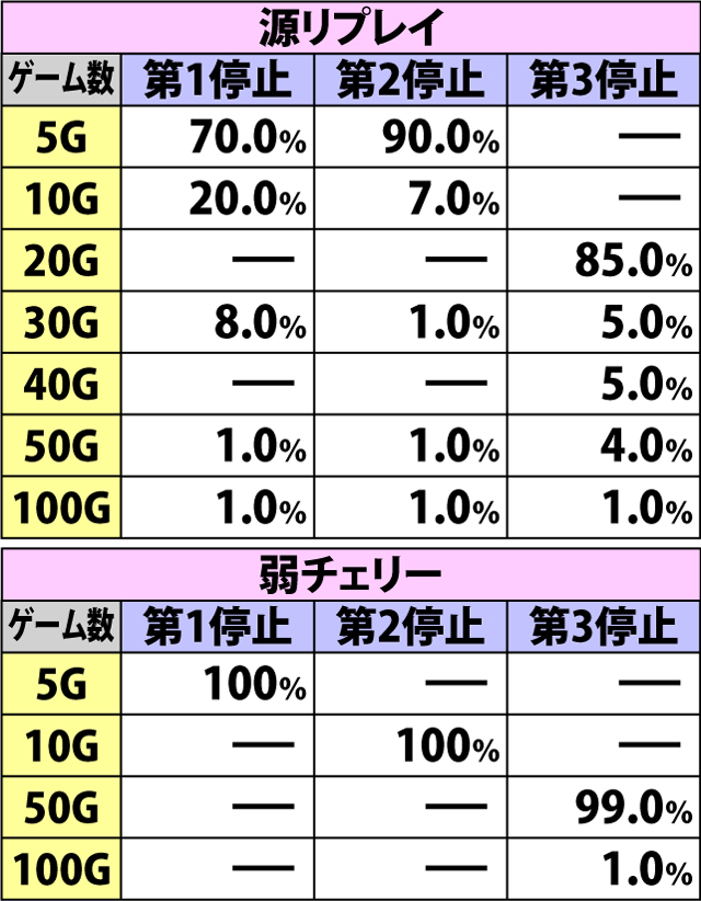 5.22.1 T-ARA RUSH・各役成立時の上乗せゲーム数振り分け(続き1)