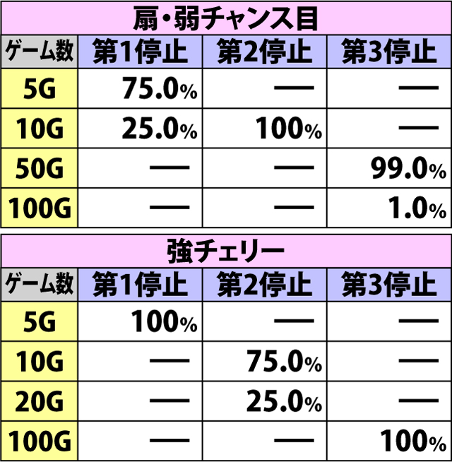 5.22.1 T-ARA RUSH・各役成立時の上乗せゲーム数振り分け(続き1)