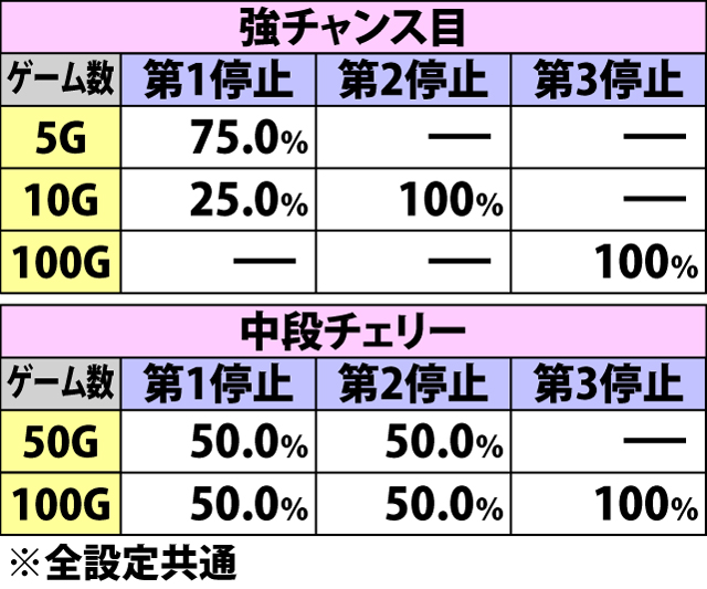 5.21.1 T-ARA RUSH・各役成立時の上乗せゲーム数振り分け(続き2)