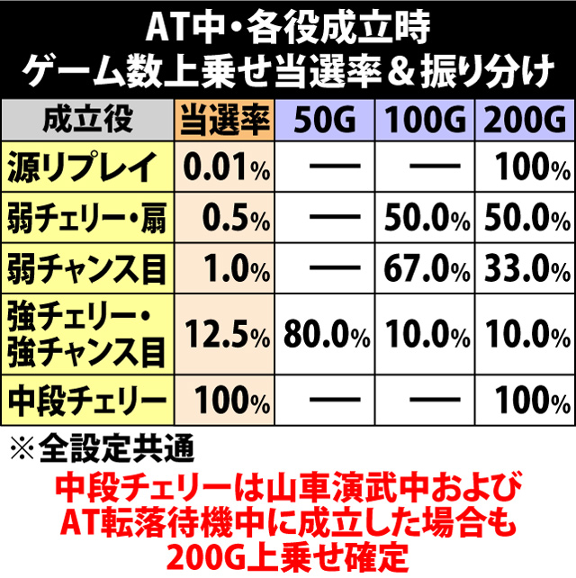 5.24.1 AT中・各役成立時のゲーム数上乗せ当選率&振り分け