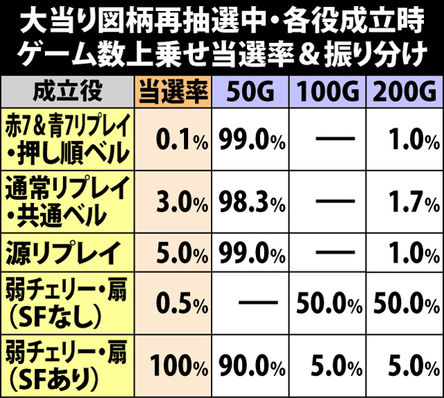 5.25.1 大当り図柄再抽選中・各役成立時のゲーム数上乗せ当選率&振り分け