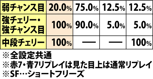 5.25.1 大当り図柄再抽選中・各役成立時のゲーム数上乗せ当選率&振り分け