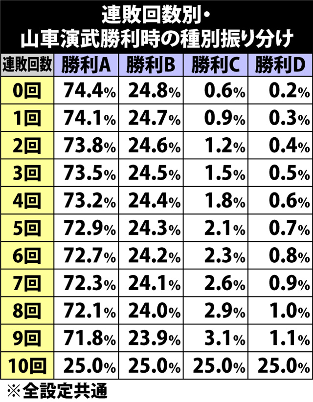 5.27.1 山車演武・勝利期待度&特典振り分け