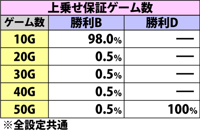 5.28.1 カンナお願いチャンス・各種抽選値
