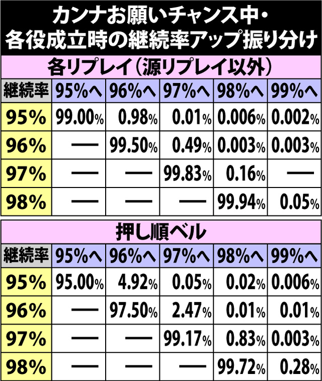 5.30.1 カンナお願いチャンス・各役成立時の継続率アップ振り分け