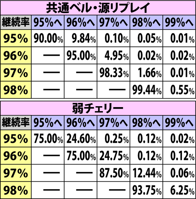 5.30.1 カンナお願いチャンス・各役成立時の継続率アップ振り分け