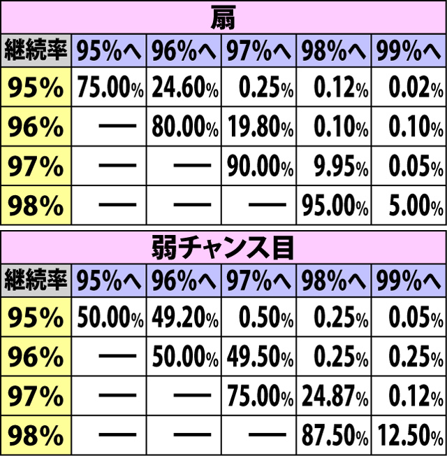5.29.1 カンナお願いチャンス・各役成立時の継続率アップ振り分け(続き)