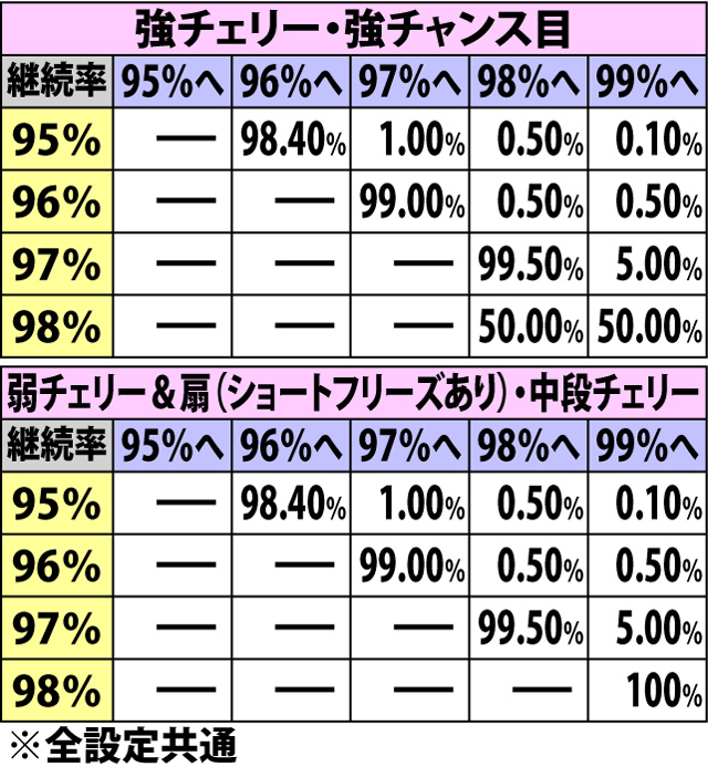5.29.1 カンナお願いチャンス・各役成立時の継続率アップ振り分け(続き)