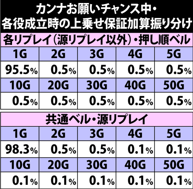 5.31.1 カンナお願いチャンス・各役成立時の上乗せ保証ゲーム数加算振り分け