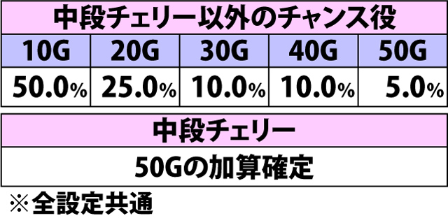 5.31.1 カンナお願いチャンス・各役成立時の上乗せ保証ゲーム数加算振り分け