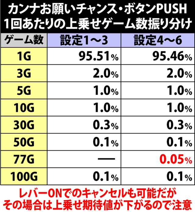 5.32.1 カンナお願いチャンス・ボタンPUSH1回あたりの上乗せゲーム数振り分け