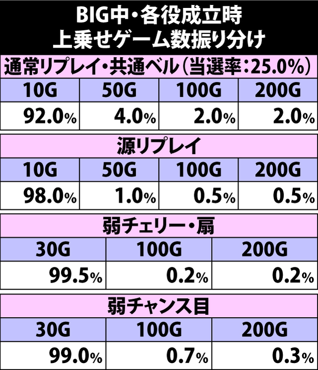 5.33.1 BIGボーナス・各役成立時のゲーム数上乗せ当選率&振り分け