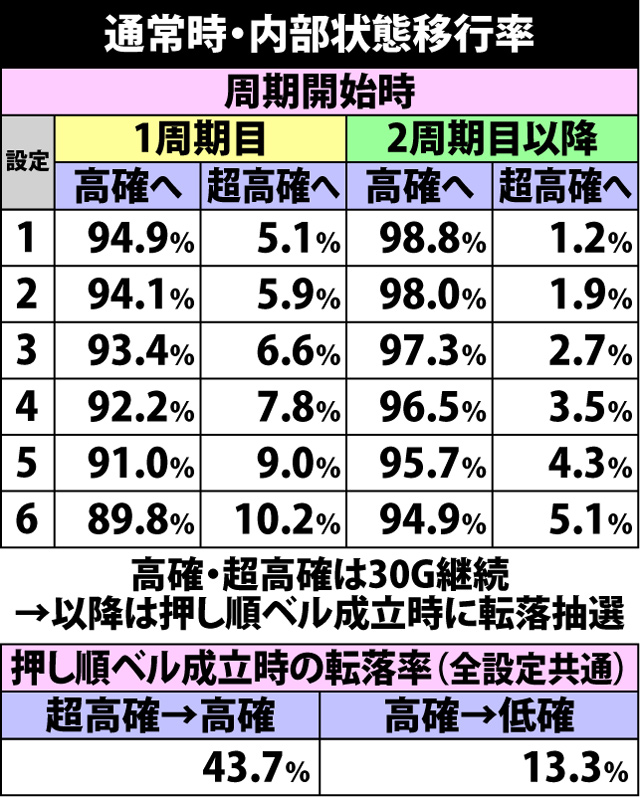 4.2.1 通常時・内部状態移行率