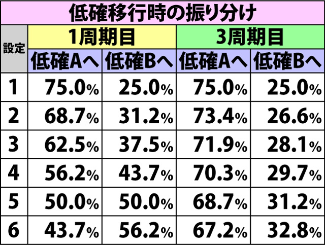 4.2.1 通常時・内部状態移行率