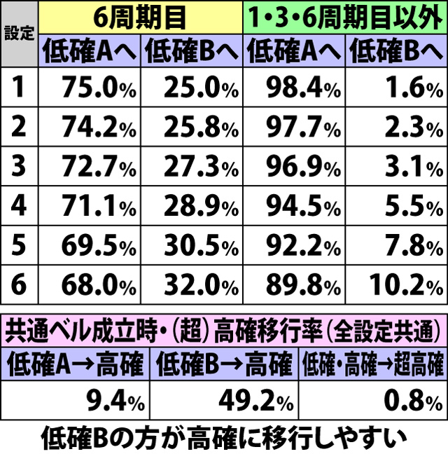 4.1.1 通常時・内部状態移行率(続き)