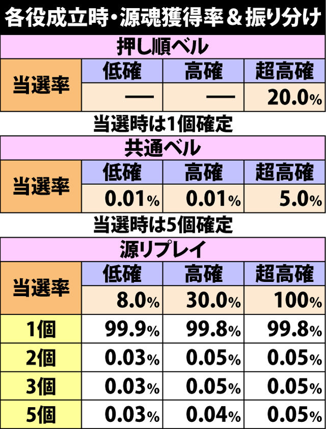 4.3.1 各役成立時・源魂獲得率&振り分け