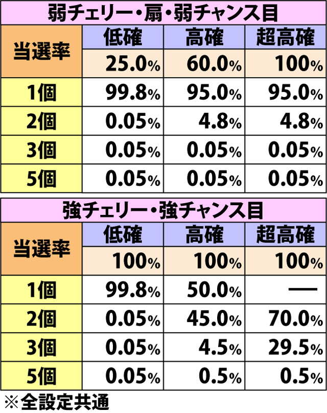 4.3.1 各役成立時・源魂獲得率&振り分け