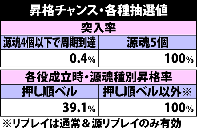 4.4.1 昇格チャンス・各種抽選値