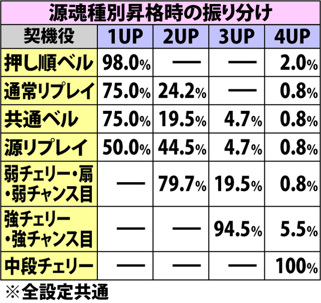 4.4.1 昇格チャンス・各種抽選値