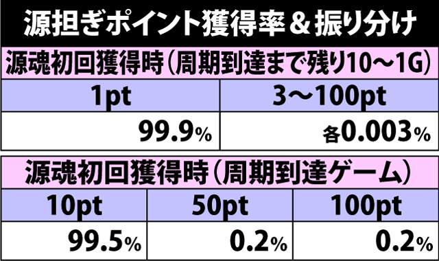 4.6.1 源担ぎポイント獲得率&振り分け