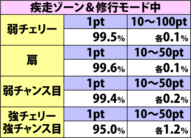 4.5.1 源担ぎポイント獲得率&振り分け(続き)