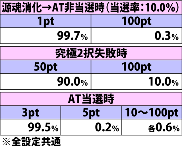 4.5.1 源担ぎポイント獲得率&振り分け(続き)