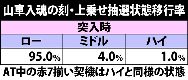 5.14.1 山車入魂の刻・上乗せ抽選状態移行率