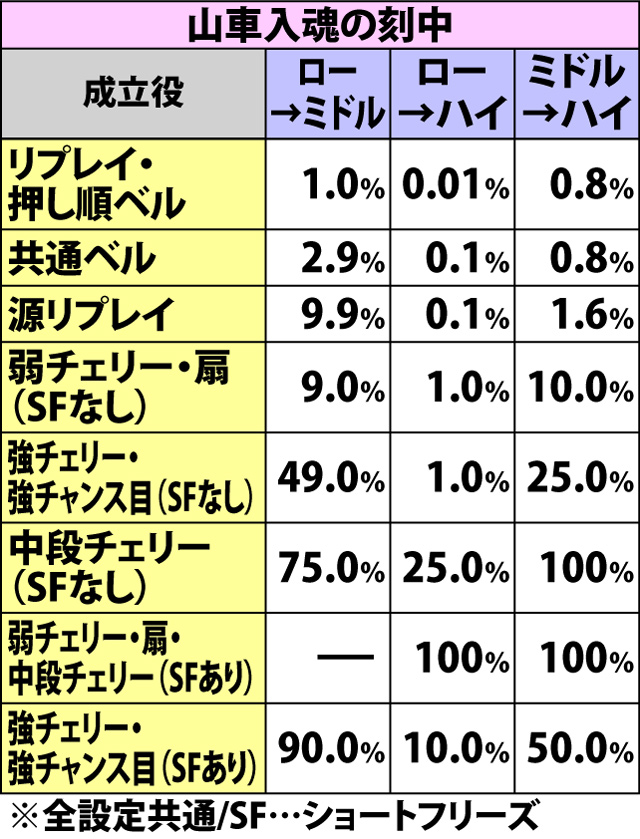5.14.1 山車入魂の刻・上乗せ抽選状態移行率