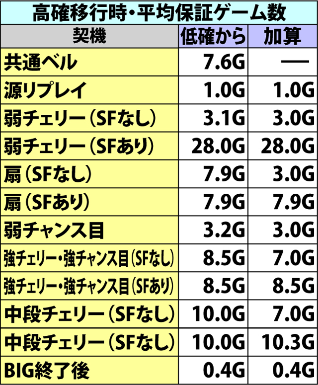 5.15.1 AT中・山車演武抽選状態移行率(続き)