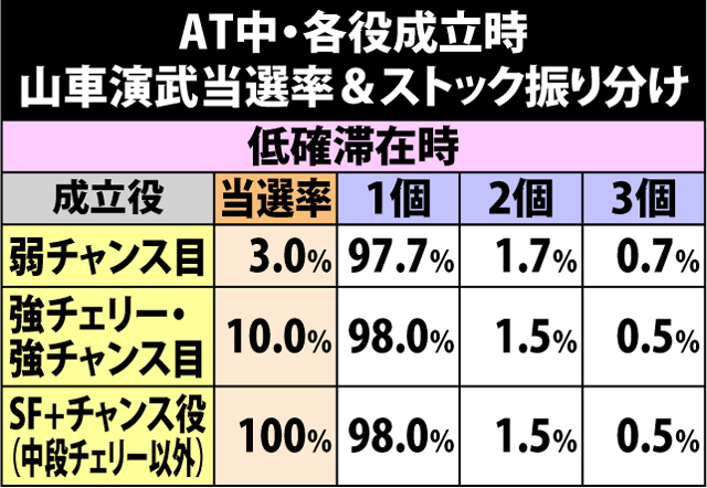 5.9.1 AT中・各役成立時の山車演武当選率