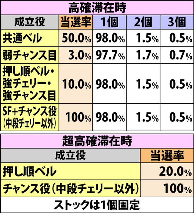 5.9.1 AT中・各役成立時の山車演武当選率