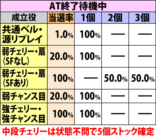 5.8.1 AT中・各役成立時の山車演武当選率(続き)