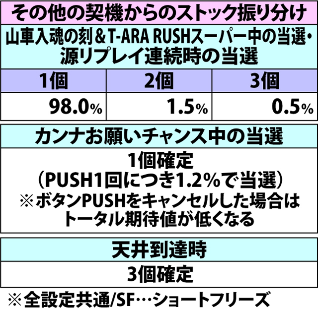 5.8.1 AT中・各役成立時の山車演武当選率(続き)