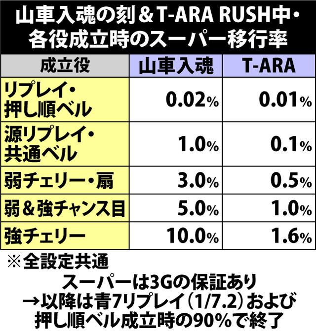 5.10.1 山車入魂の刻&T-ARA RUSHスーパー・各種抽選値