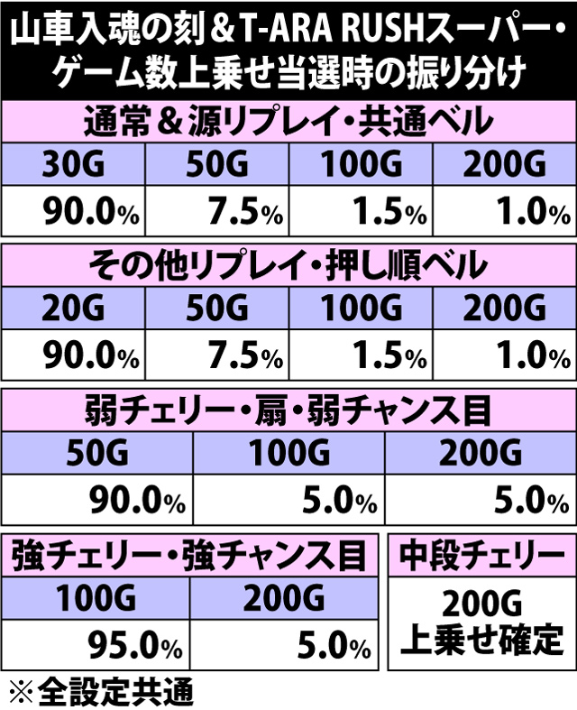 5.12.1 山車入魂の刻&T-ARA RUSHスーパー・ゲーム数上乗せ当選時の振り分け