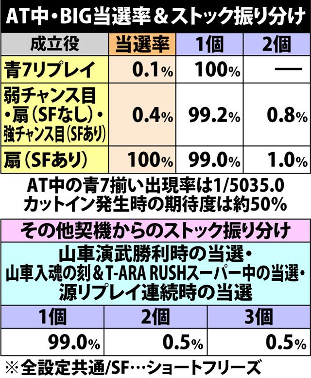5.13.1 AT中・BIG当選率&ストック振り分け