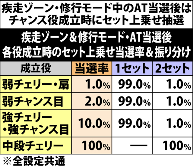 5.5.1 AT当選契機別・セット数振り分け