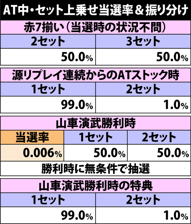 5.7.1 AT中・各役成立時のセット上乗せ当選率