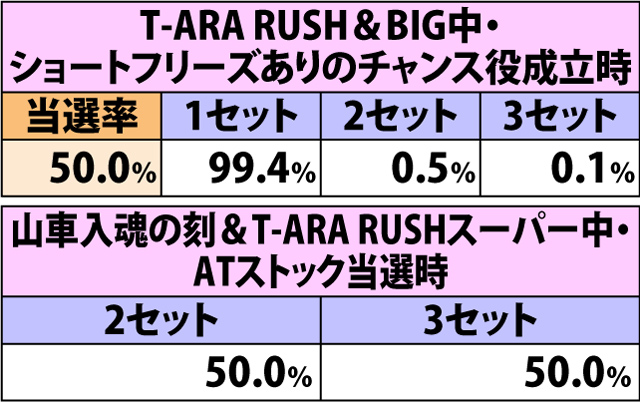 5.7.1 AT中・各役成立時のセット上乗せ当選率