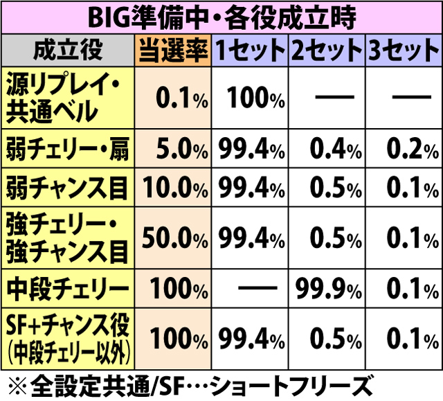 5.6.1 AT中・各役成立時のセット上乗せ当選率(続き)
