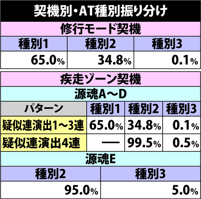 5.1.1 AT当選時・種別&特化ゾーン突入振り分け