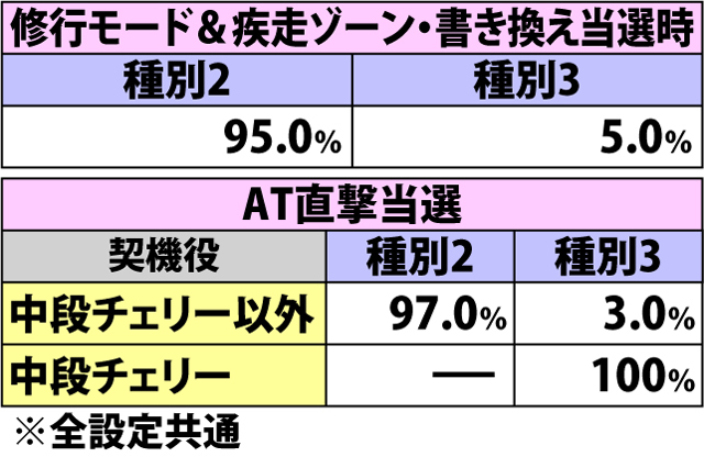 5.1.1 AT当選時・種別&特化ゾーン突入振り分け