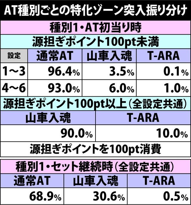 5.2.1 AT種別ごとの特化ゾーン突入振り分け